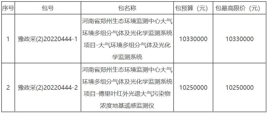 2058万!河南大气监测项目招标
